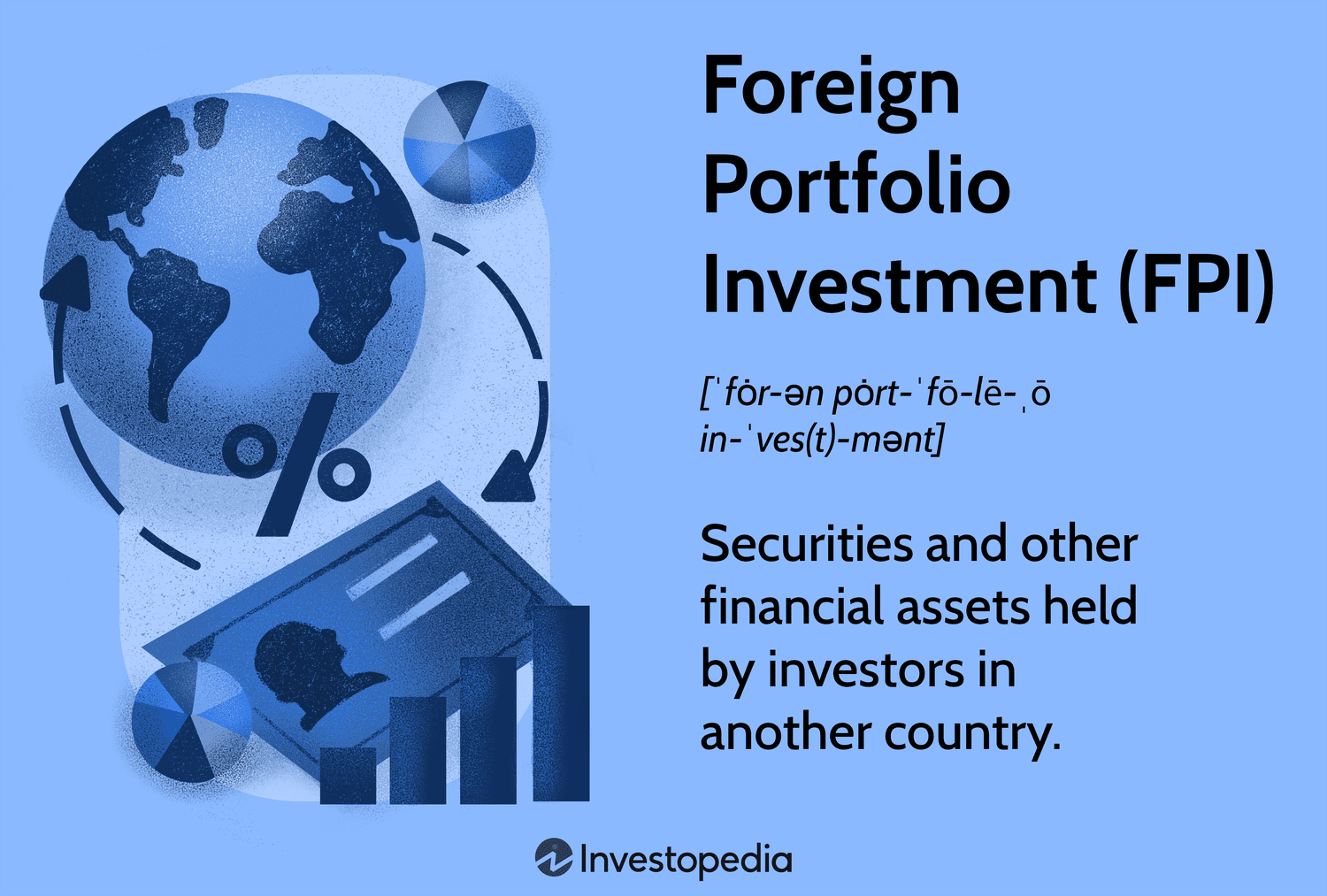 Foreign Portfolio Investment (FPI): Securities and other financial assets held by investors in another country.