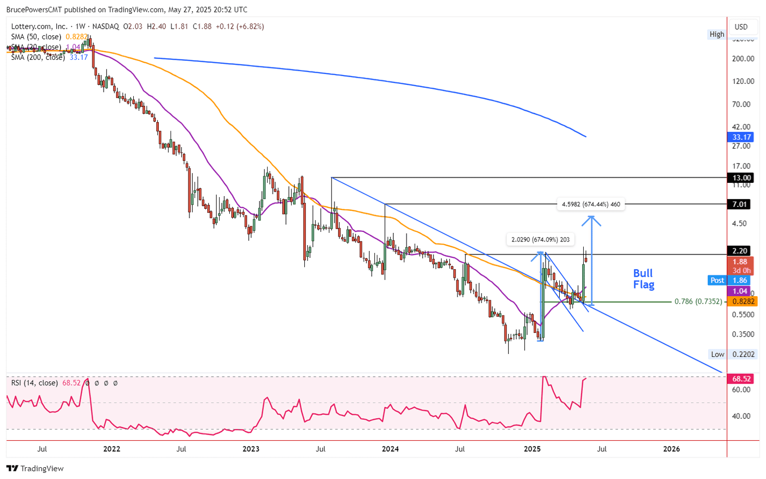Weekly Chart - LTRY