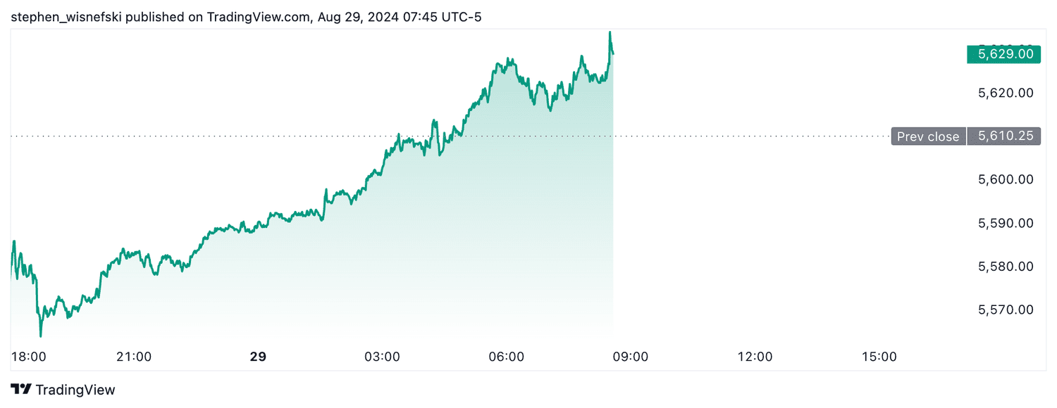 S&P 500 futures - August 29, 2024