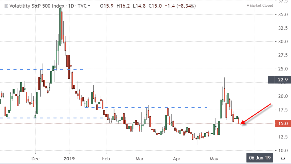 Performance of the CBOE Volatility Index (VIX)