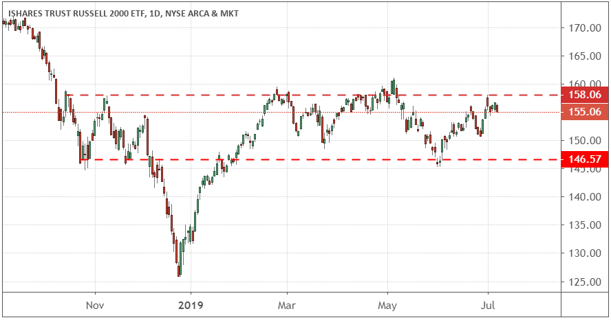Chart showing the performance of the iShares Russell 2000 ETF (IWM)