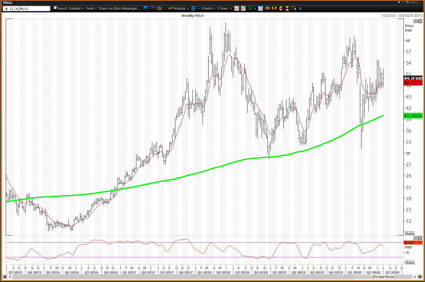 Weekly Chart for Micron Tech