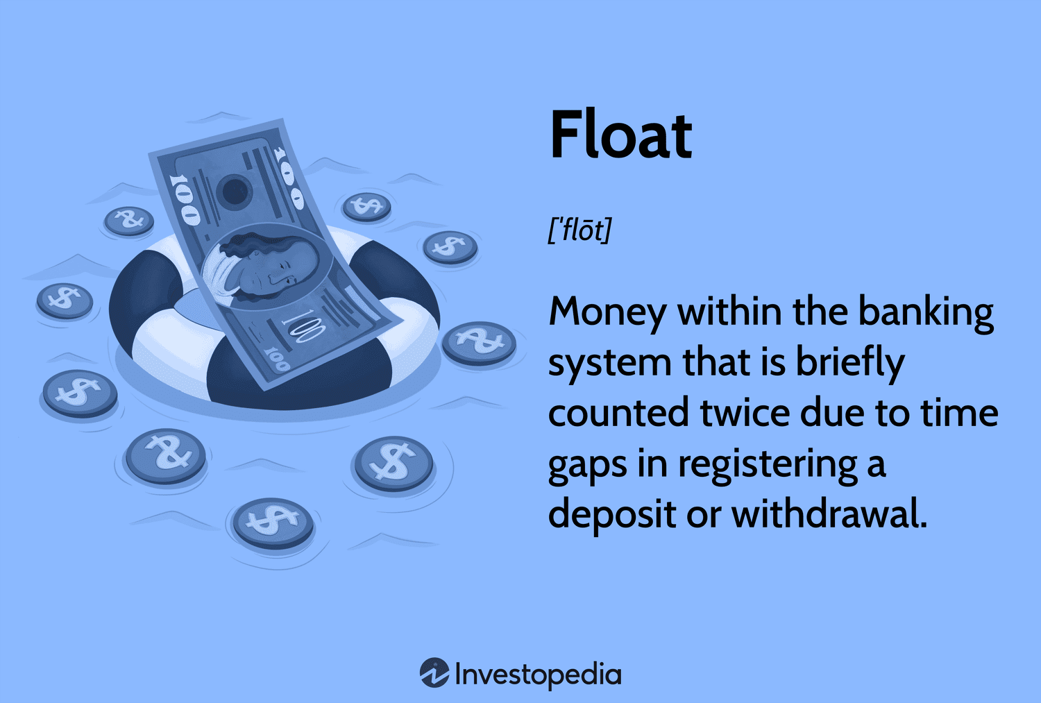 Float: Money within the banking system that is briefly counted twice due to time gaps in registering a deposit or withdrawal.