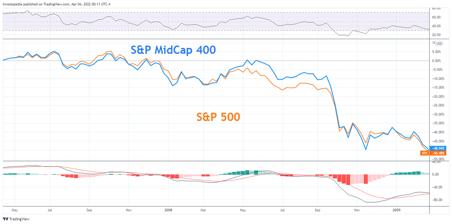 Relative performance between the S&P 400 and S&P 500 during 2007 and 2009. 