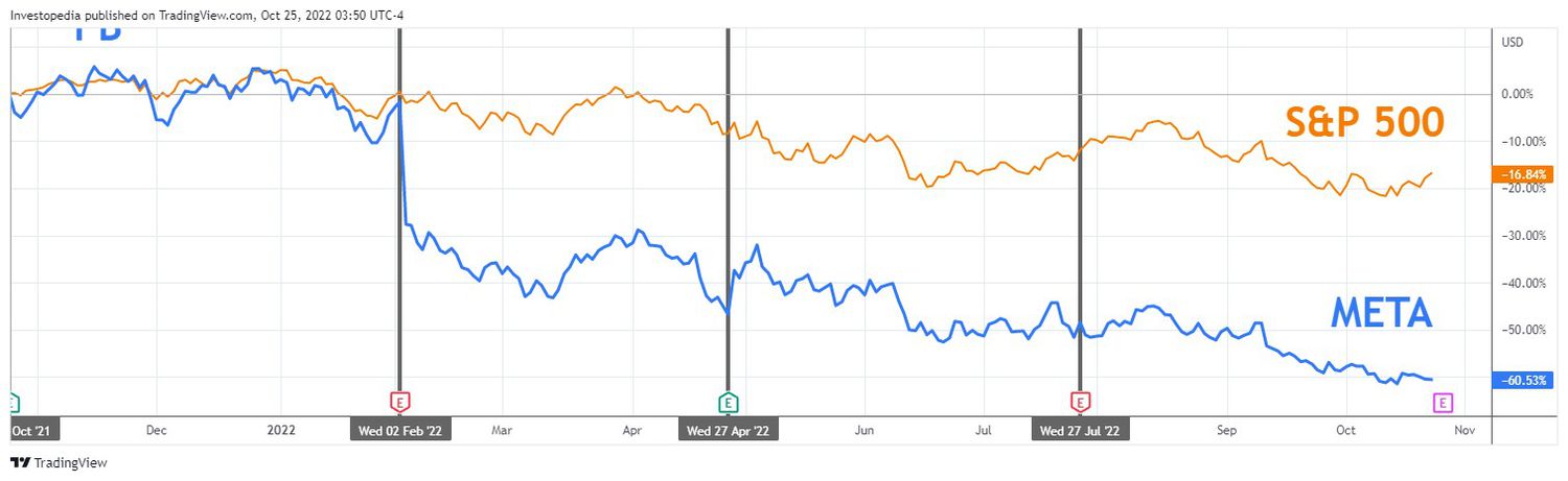 Meta 12-month stock performance versus S&P 500 
