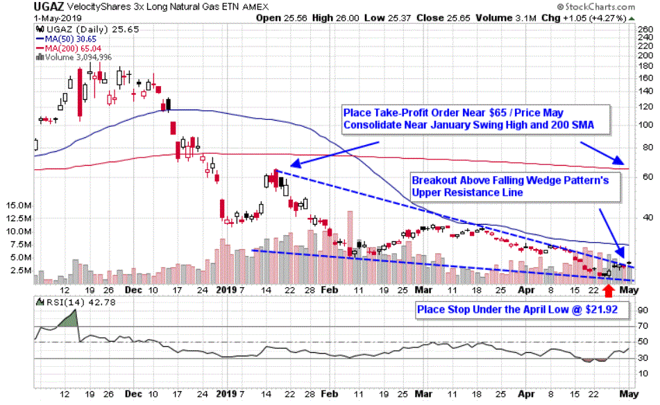 Chart depicting the share price of the VelocityShares 3x Long Natural Gas ETN (UGAZ)