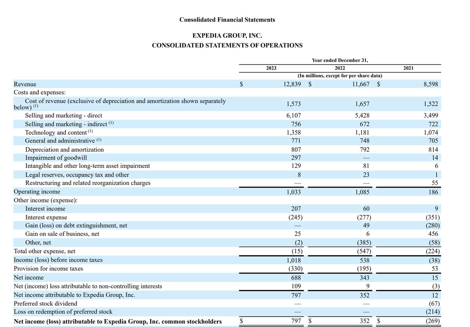 Expedia 10-K Statement of Operations 12.31.2023