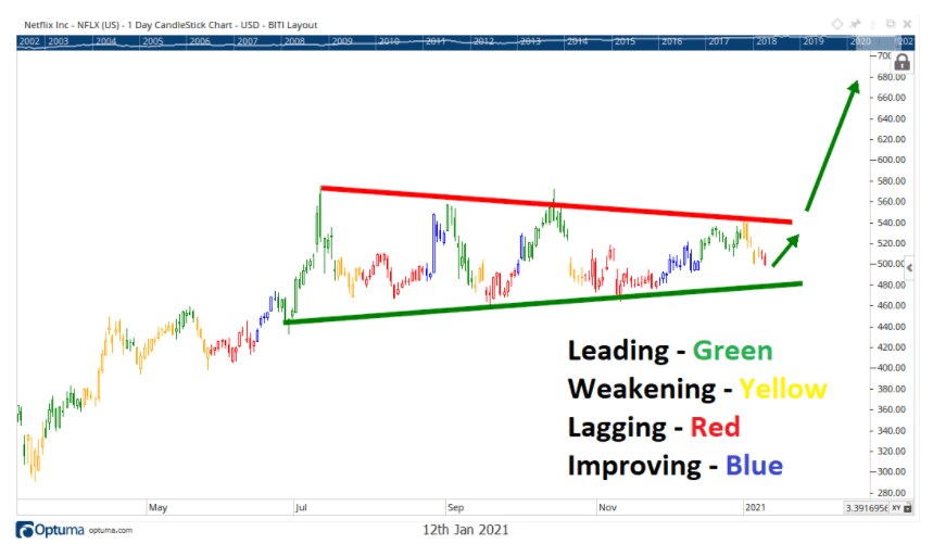 Chart showing the share price performance of Netflix, Inc. (NFLX)