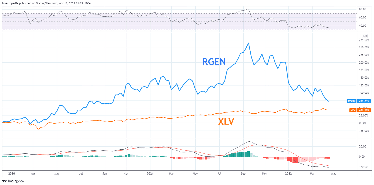 Relative performance of RGEN and XLV between 2020 and 2022