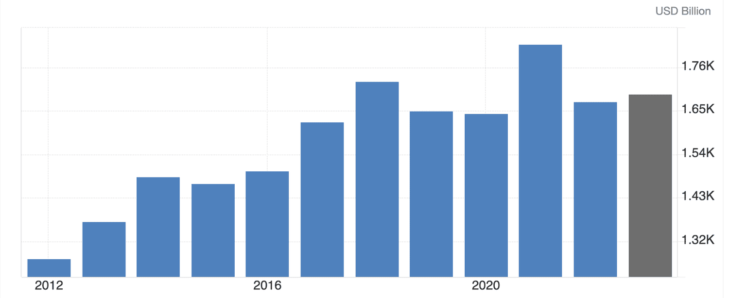 South Korea GDP