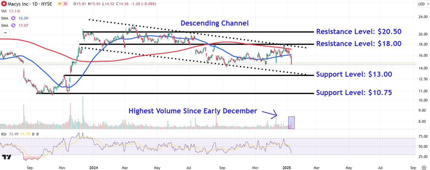 This image depicts the M chart.