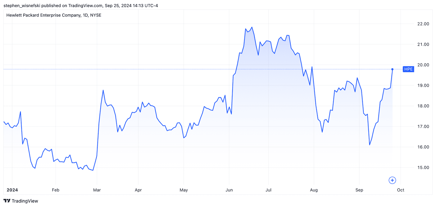 HPE stock price chart year-to-date