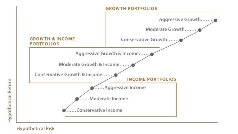 Wells Fargo Intuitive Investor risk/return graph