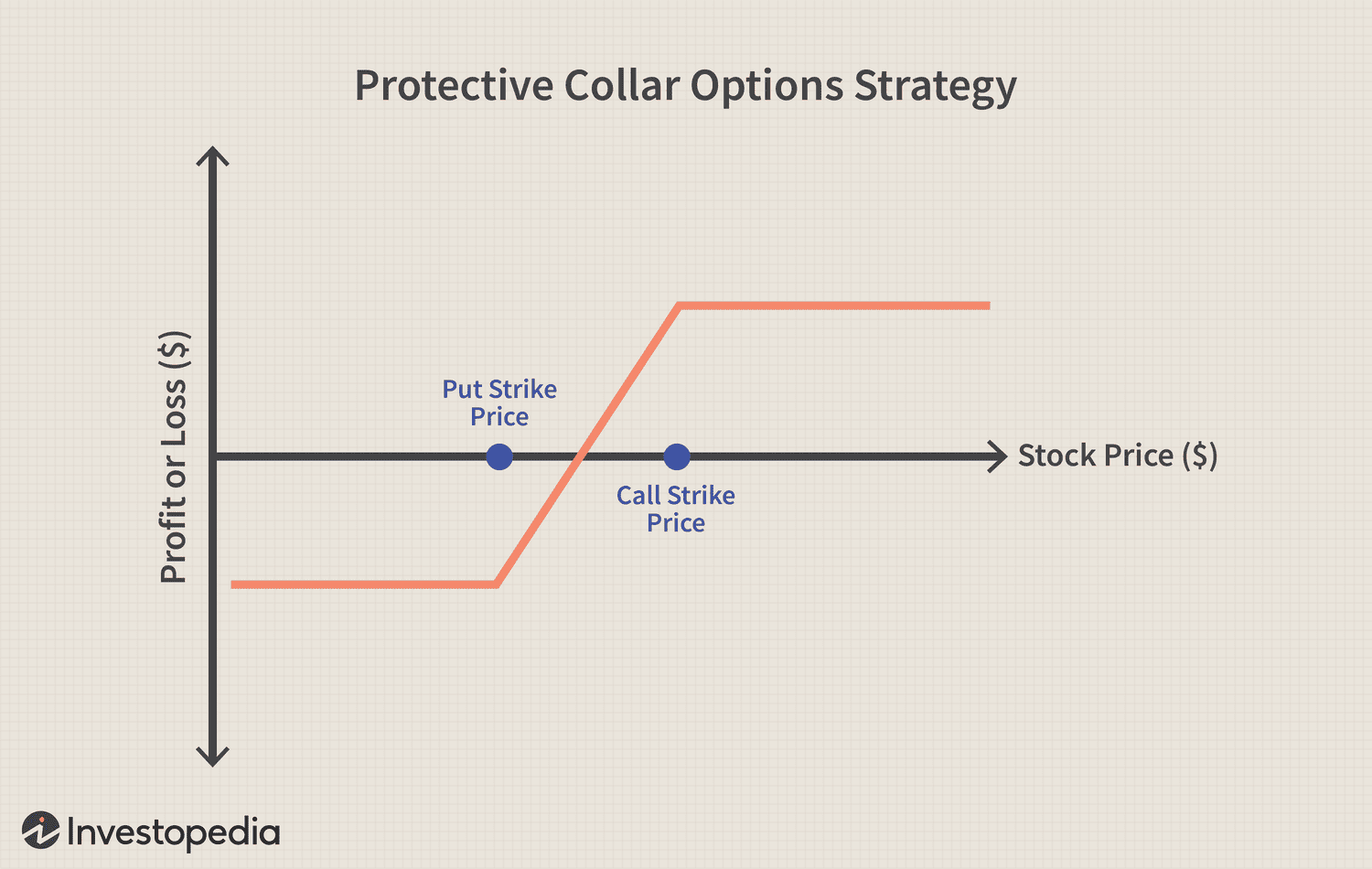 Protective Collar Options Strategy