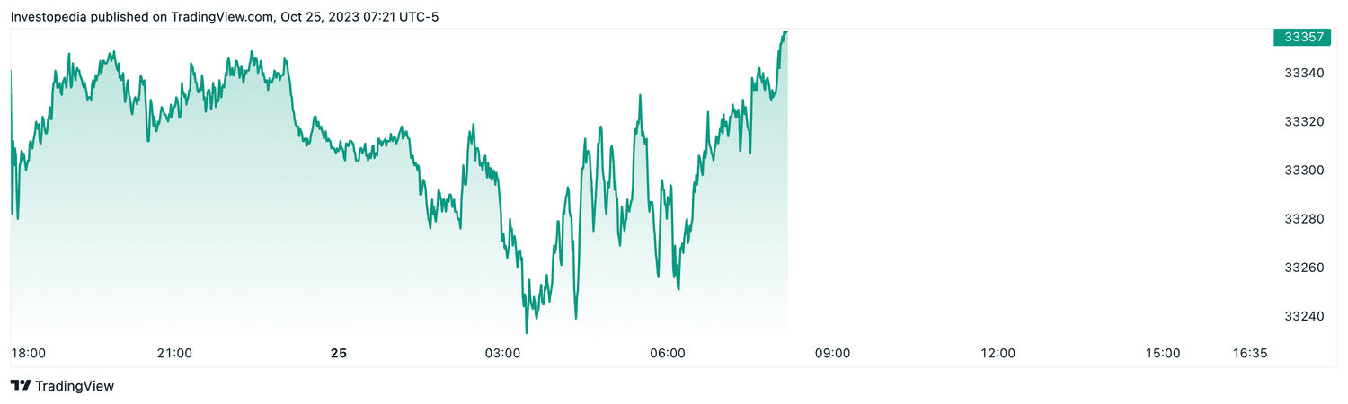 Dow futures (Oct. 25, 2023)