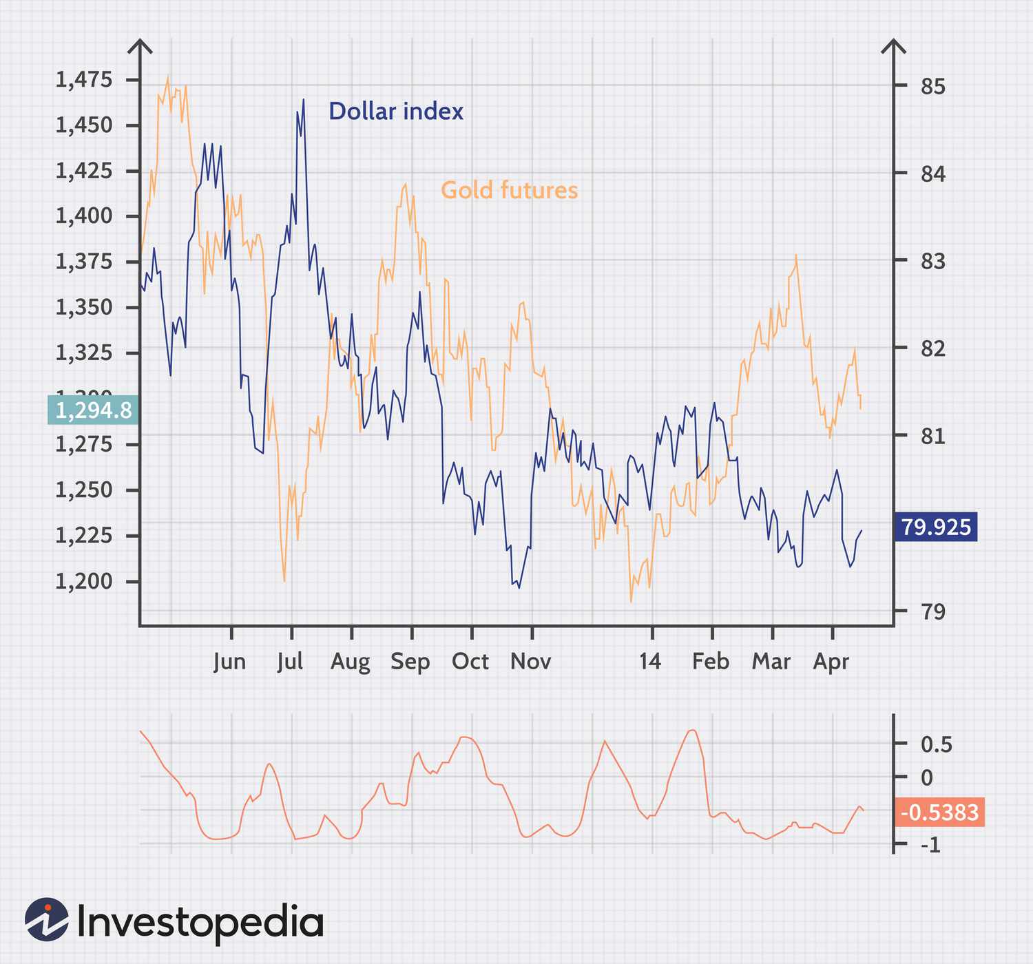 Figure 1: USD Index (right axis) vs. Gold Futures (left axis)