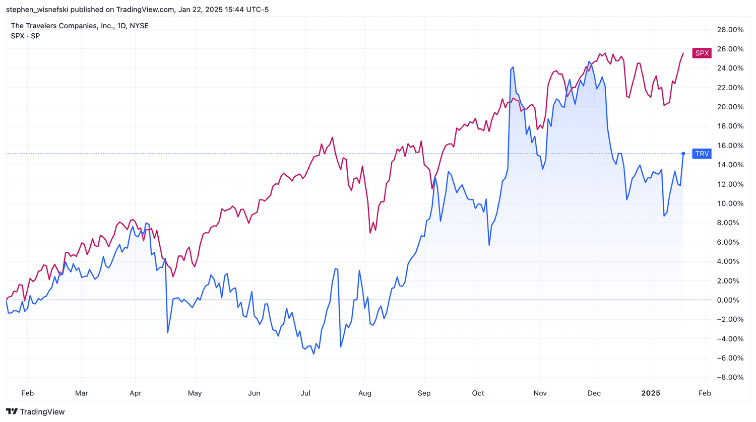 Travelers vs S&P 500 over the past year