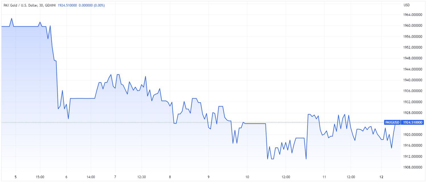 Price chart for PAXG cryptocurrency over 7-day period ending June 12, 2023.