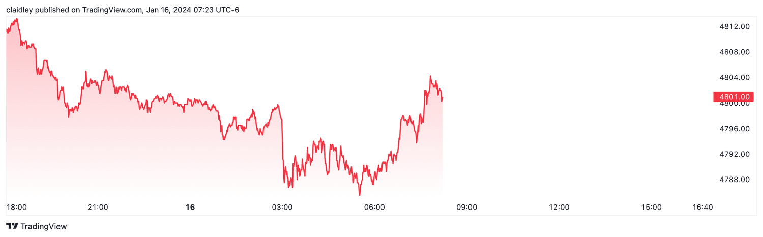 S&P 500 futures (Jan. 16, 2024)