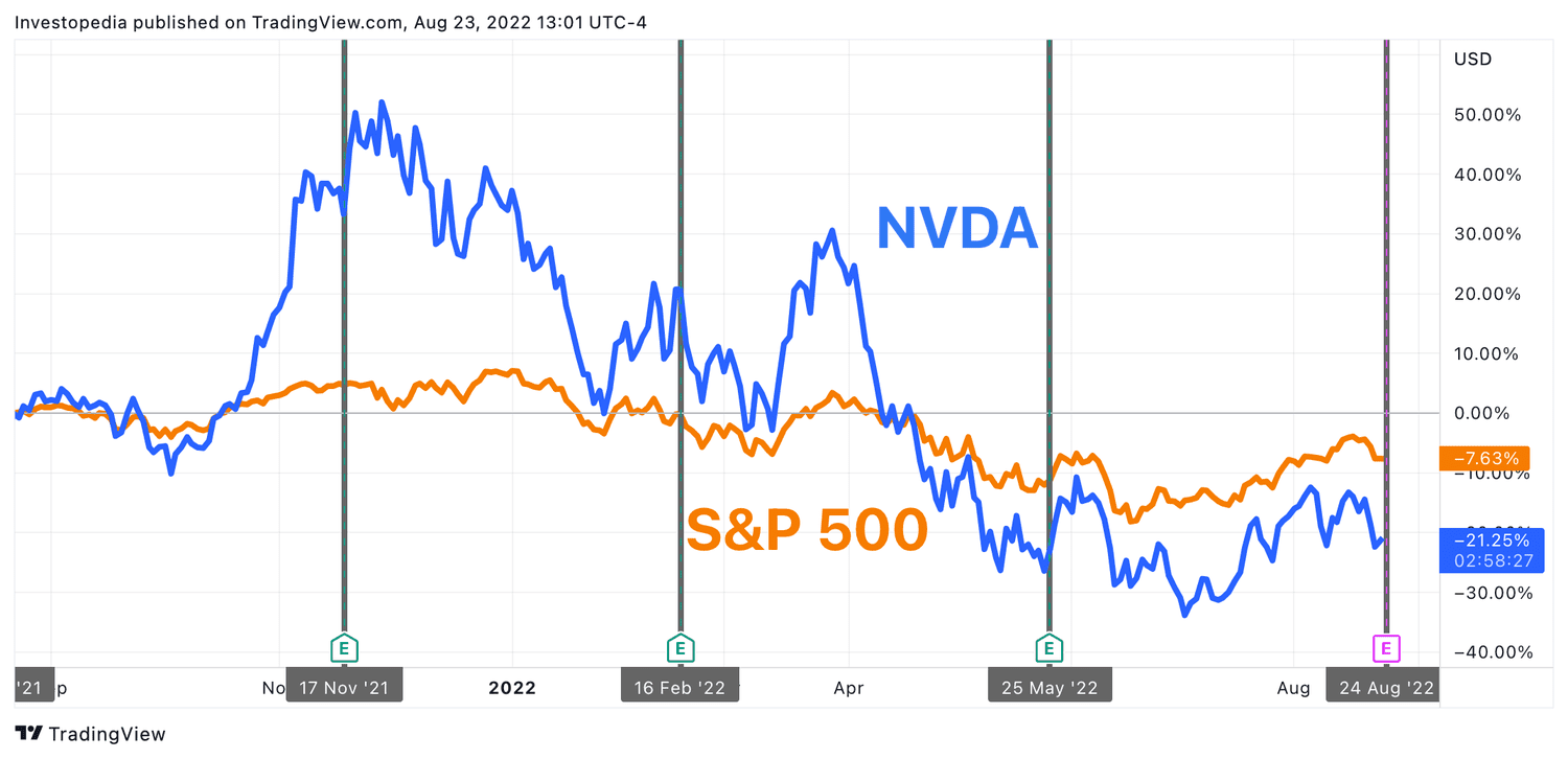 One Year Total Return for S&P 500 and Nvidia