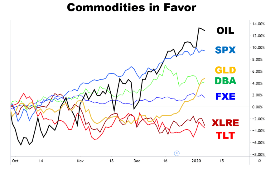 Chart showing the performance of commodities vs. other asset classes