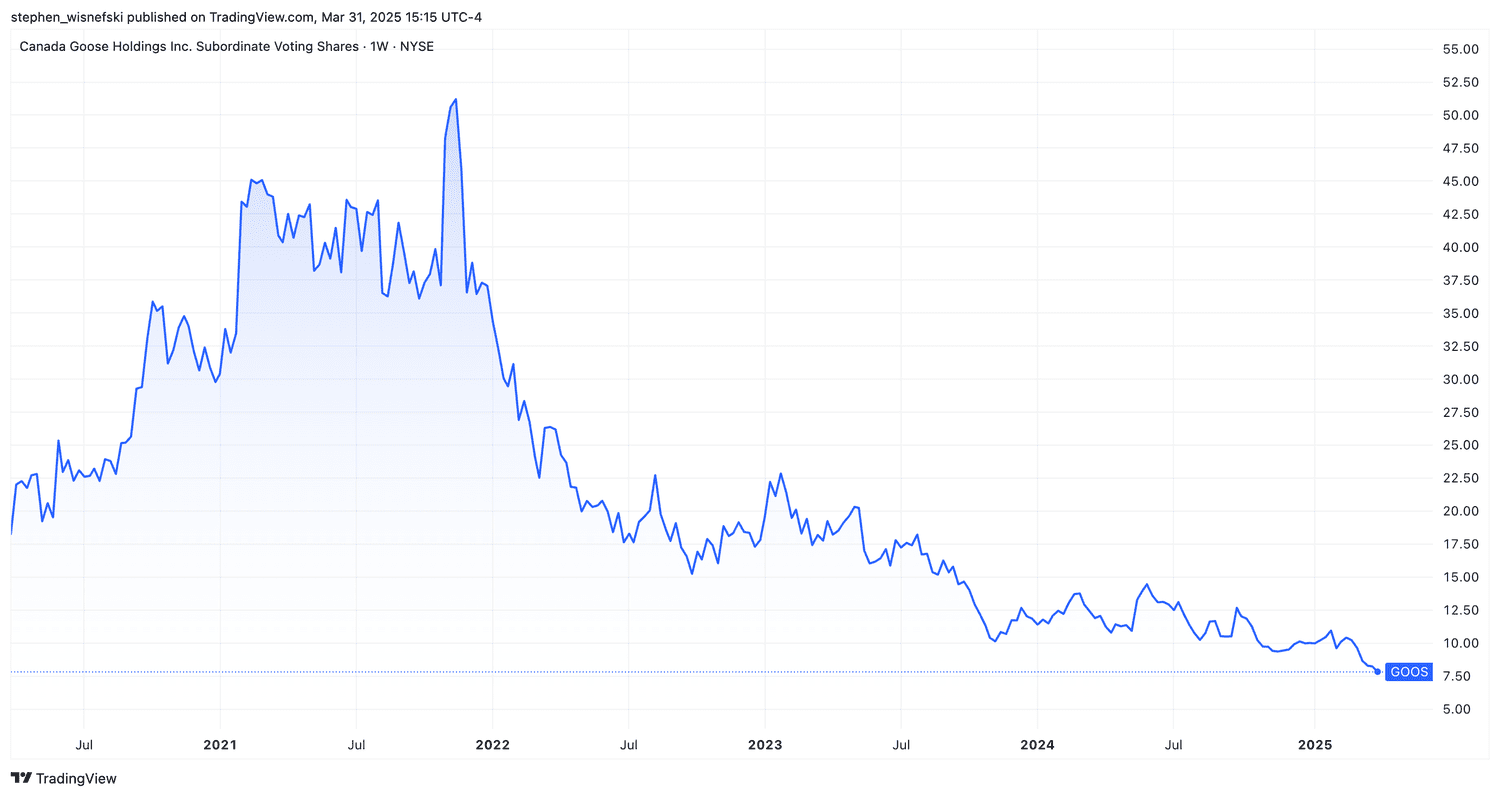 Canada Goose stock price chart 