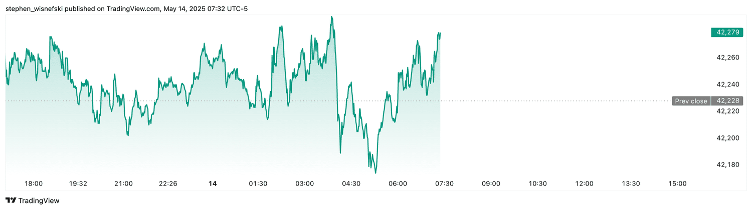DJIA futures - May 14, 2025