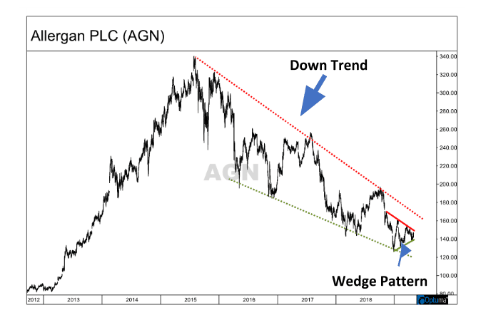 Chart showing the downtrend for Allergan PLC (AGN)