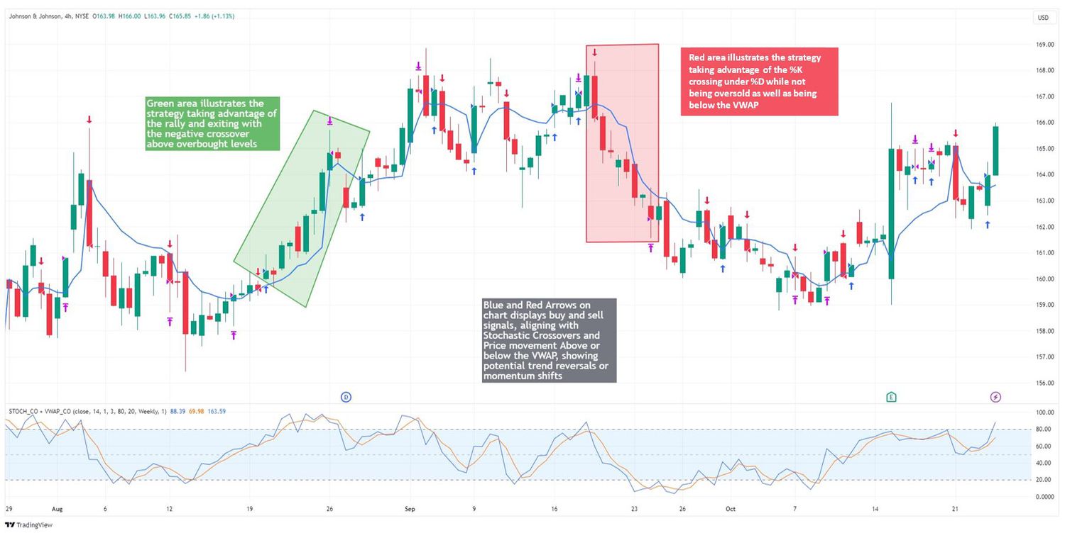 JNJ Stochastic Oscillator Strategy