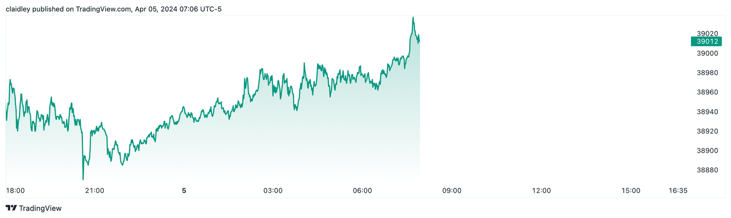 Dow futures (April 5, 2024)
