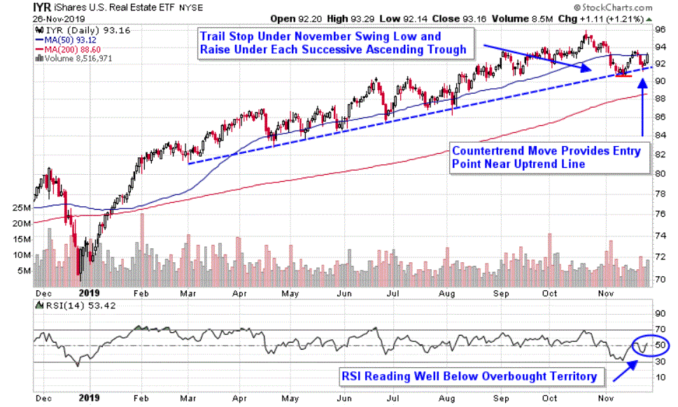 Chart depicting the share price of the iShares U.S. Real Estate ETF (IYR)
