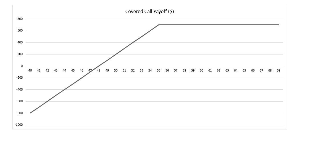 Covered Call Payoff