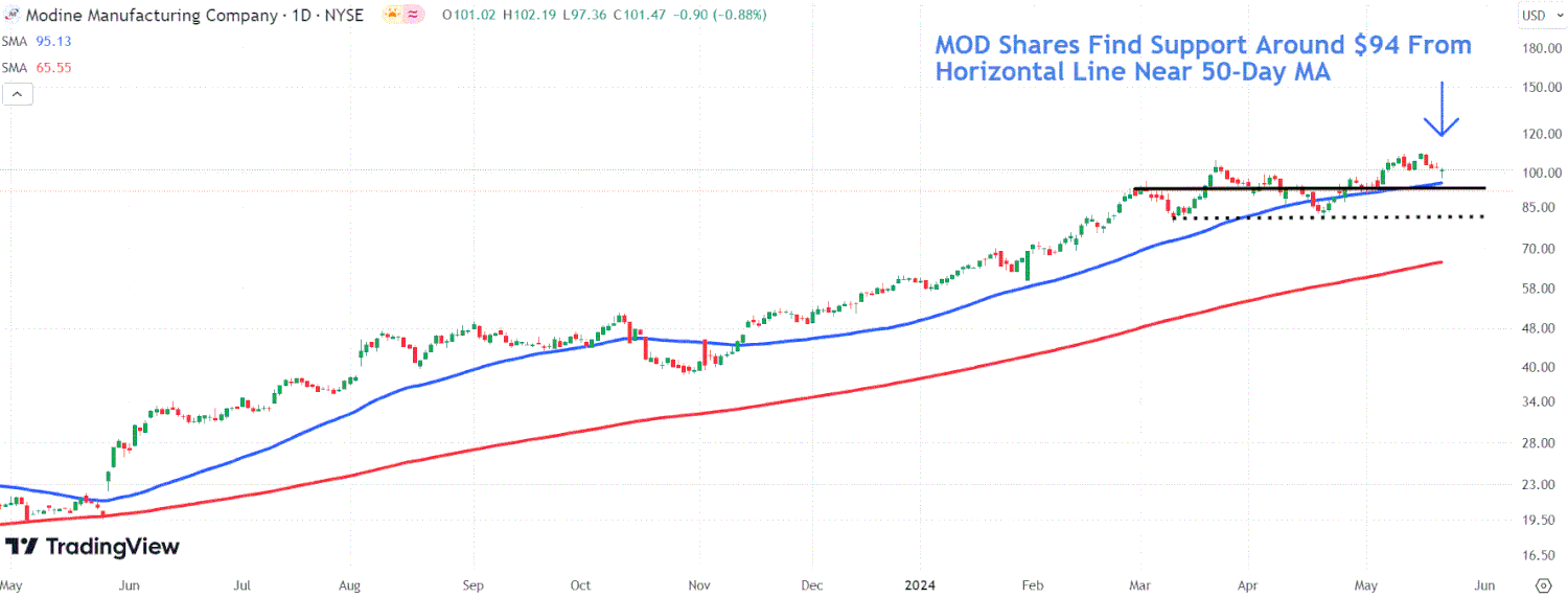This image depicts the MOD chart.