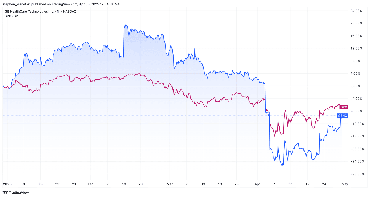 GEHC vs S&P 500 chart YTD