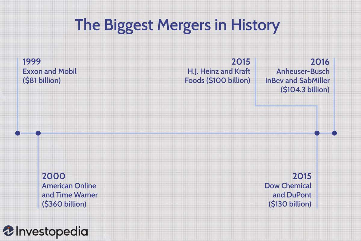 The Five Biggest Mergers in History