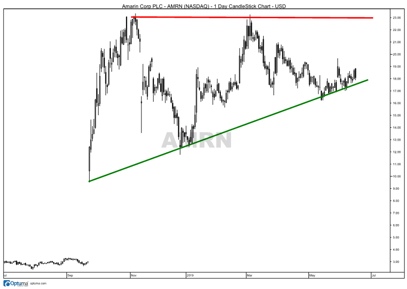 Chart showing an ascending triangle formation on the chart of Amarin Corporation plc (AMRN)