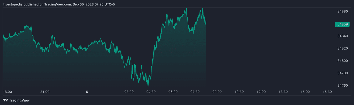 Dow futures (Sept. 5, 2023)