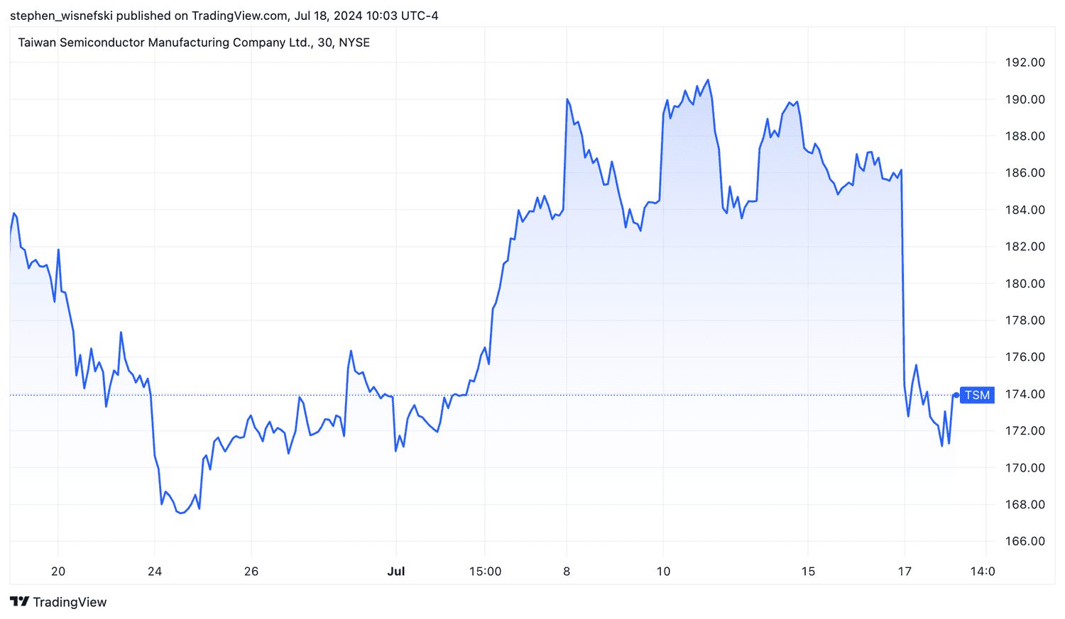 TSMC stock price chart over past month