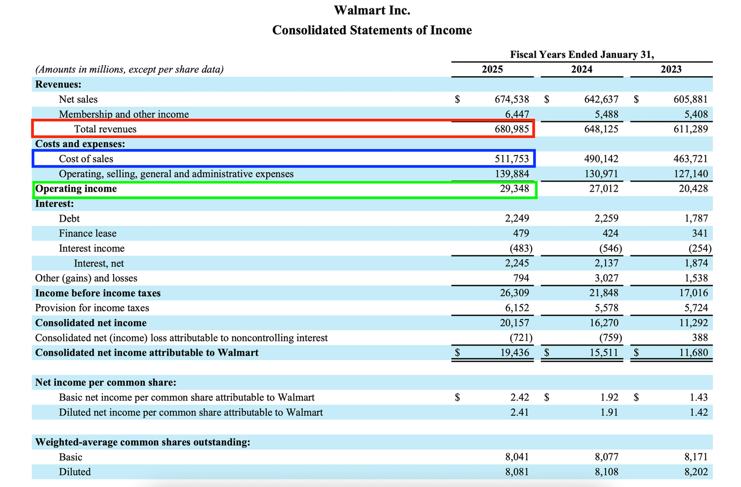 Walmart Consolidated Statements of Income