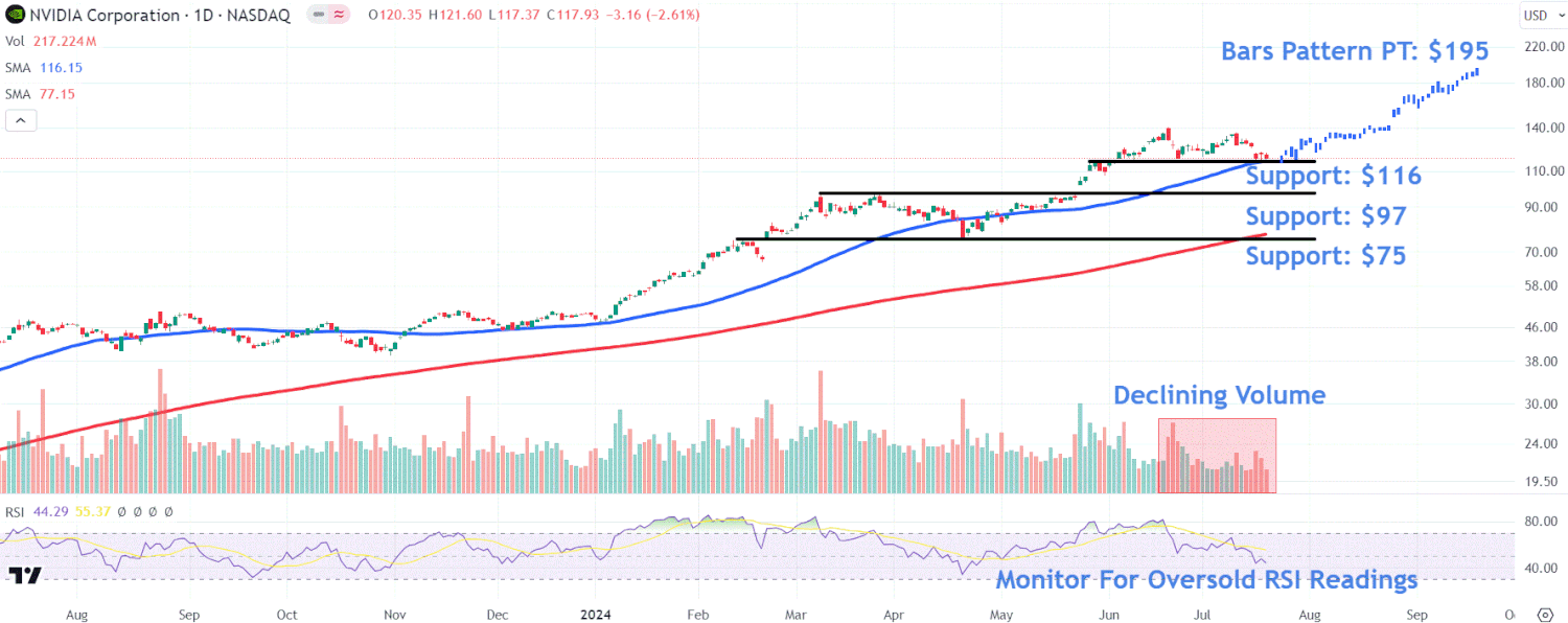 This image depicts the NVDA chart.