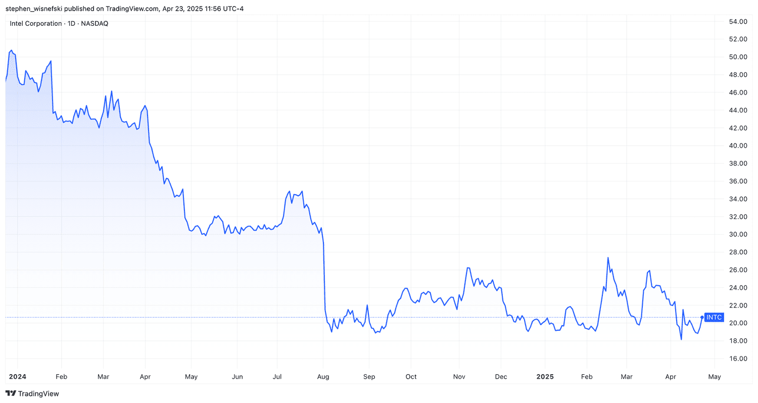Intel stock price chart since start of 2024