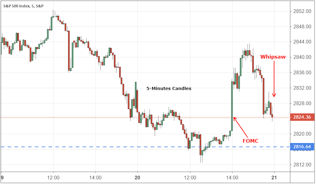 Five-minute candlestick chart of the S&P 500 Index