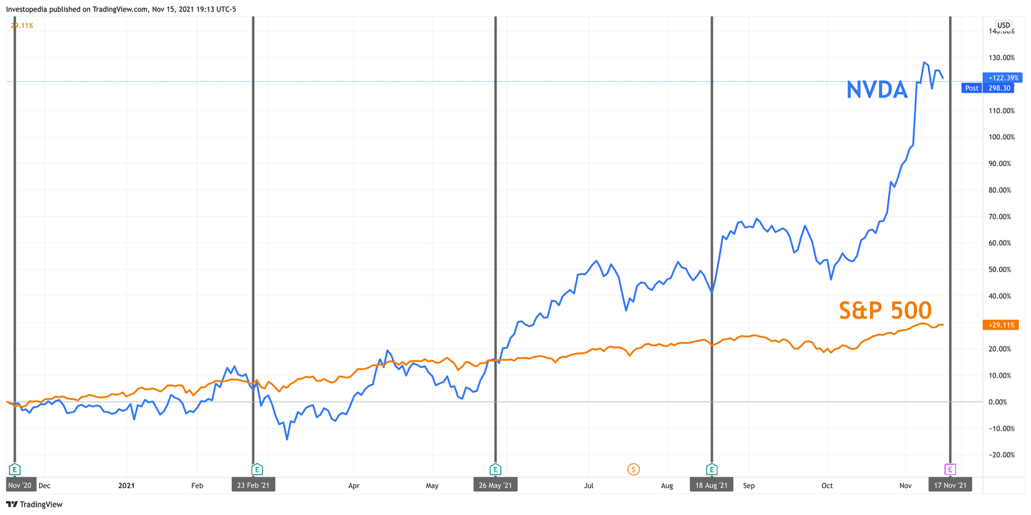 One Year Total Return for S&P 500 and Nvidia