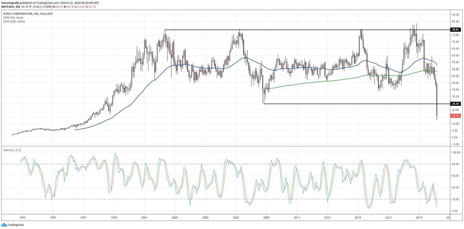 Chart showing the share price performance of Kohl's Corporation (KSS)