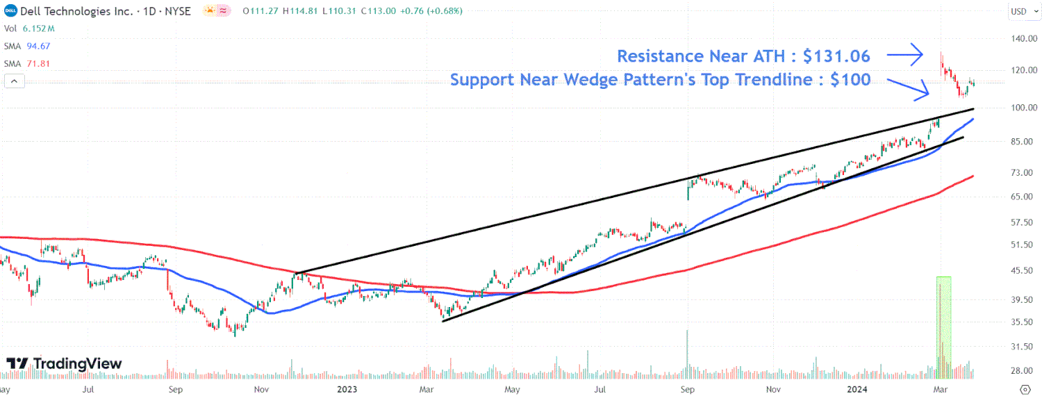 This image depicts the DELL chart.