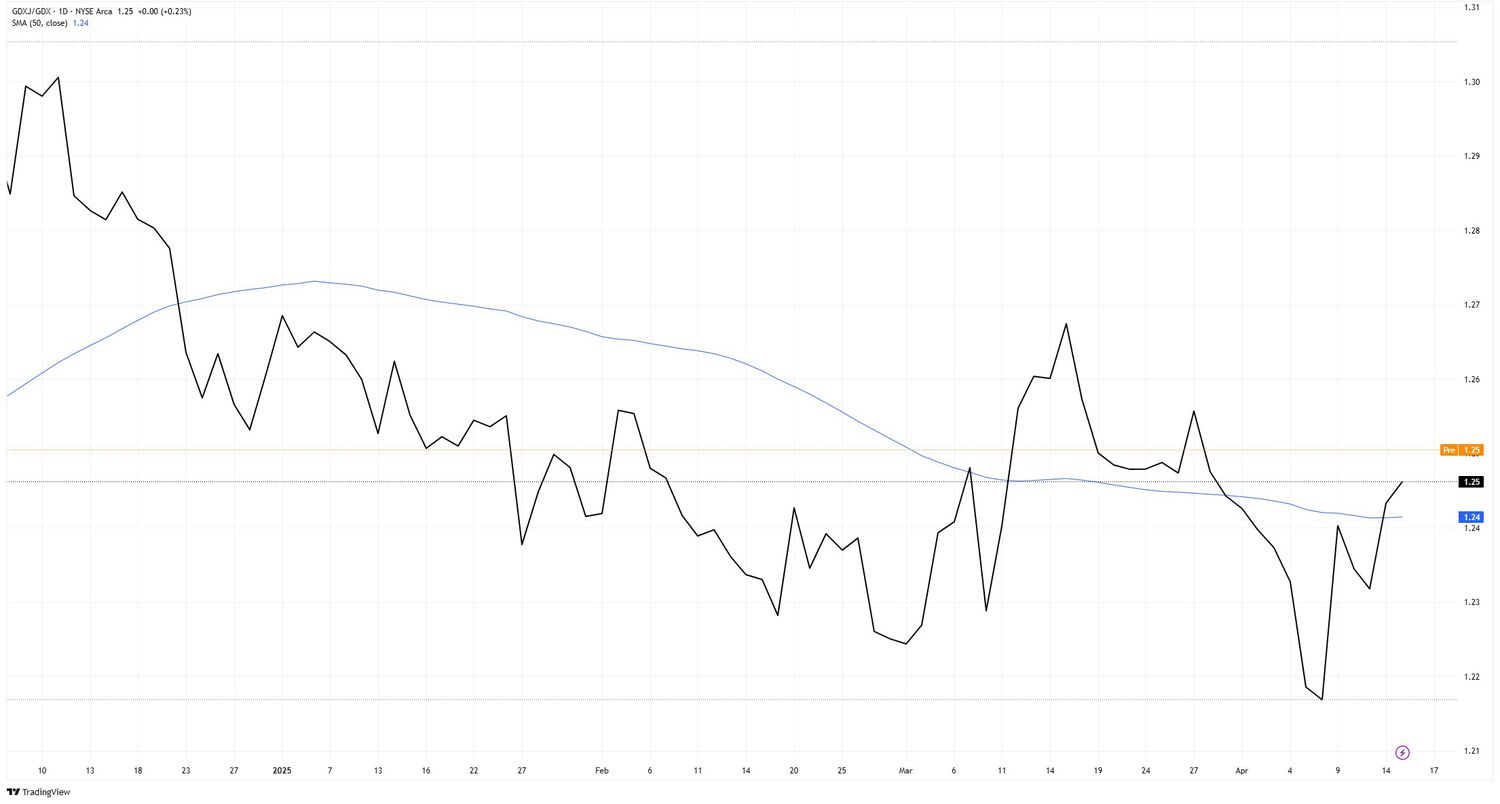 GDXJ/GDX Ratio