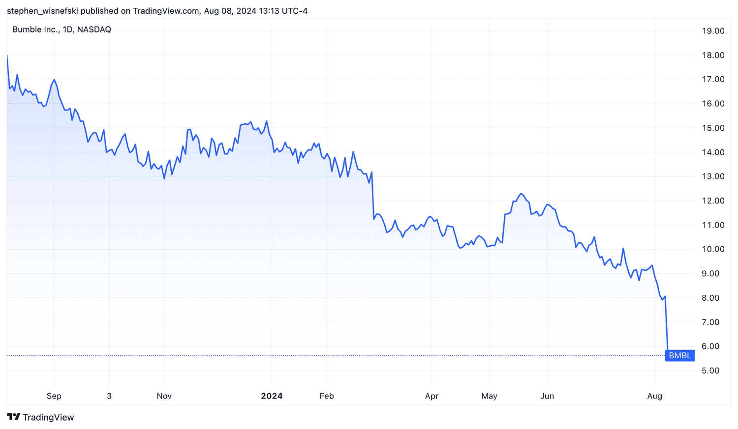Bumble share price chart over the past year