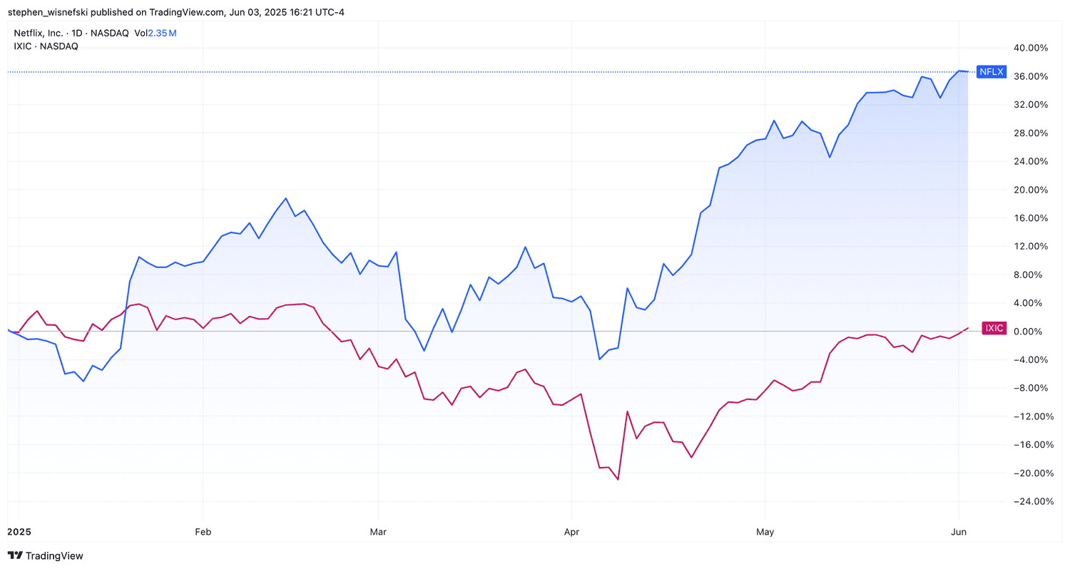 Netflix versus Nasdaq Composite YTD chart