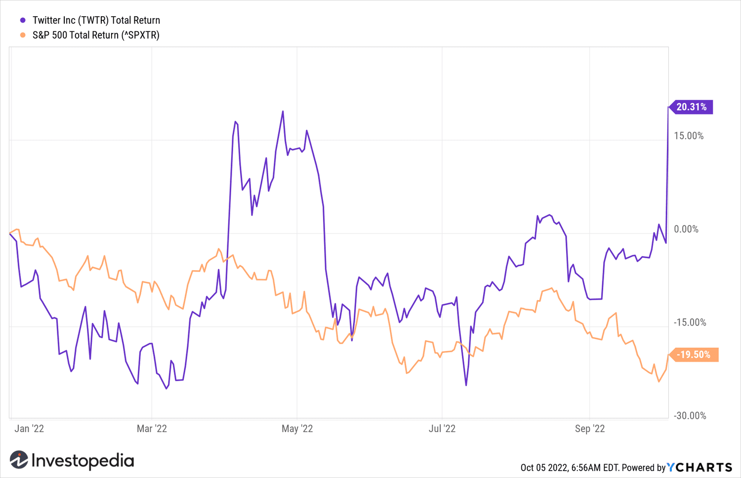 Twitter Stock YTD