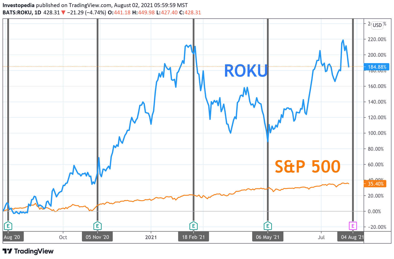One Year Total Return for S&P 500 and Roku